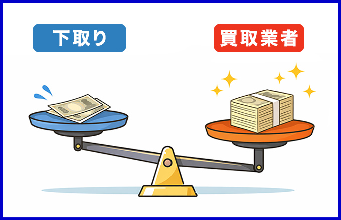 お店での下取りよりも、買取専門業者の査定の方が高くなるケースも少なくありません